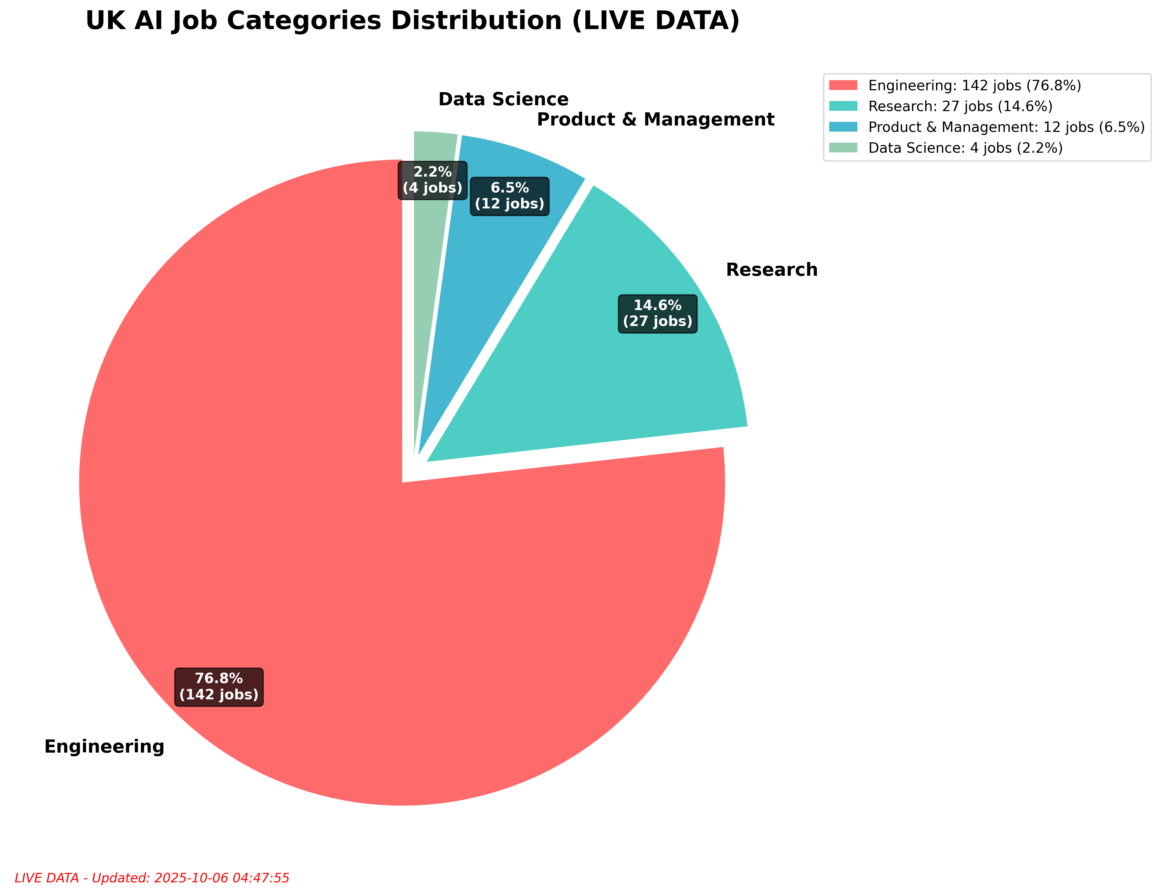 Job Categories