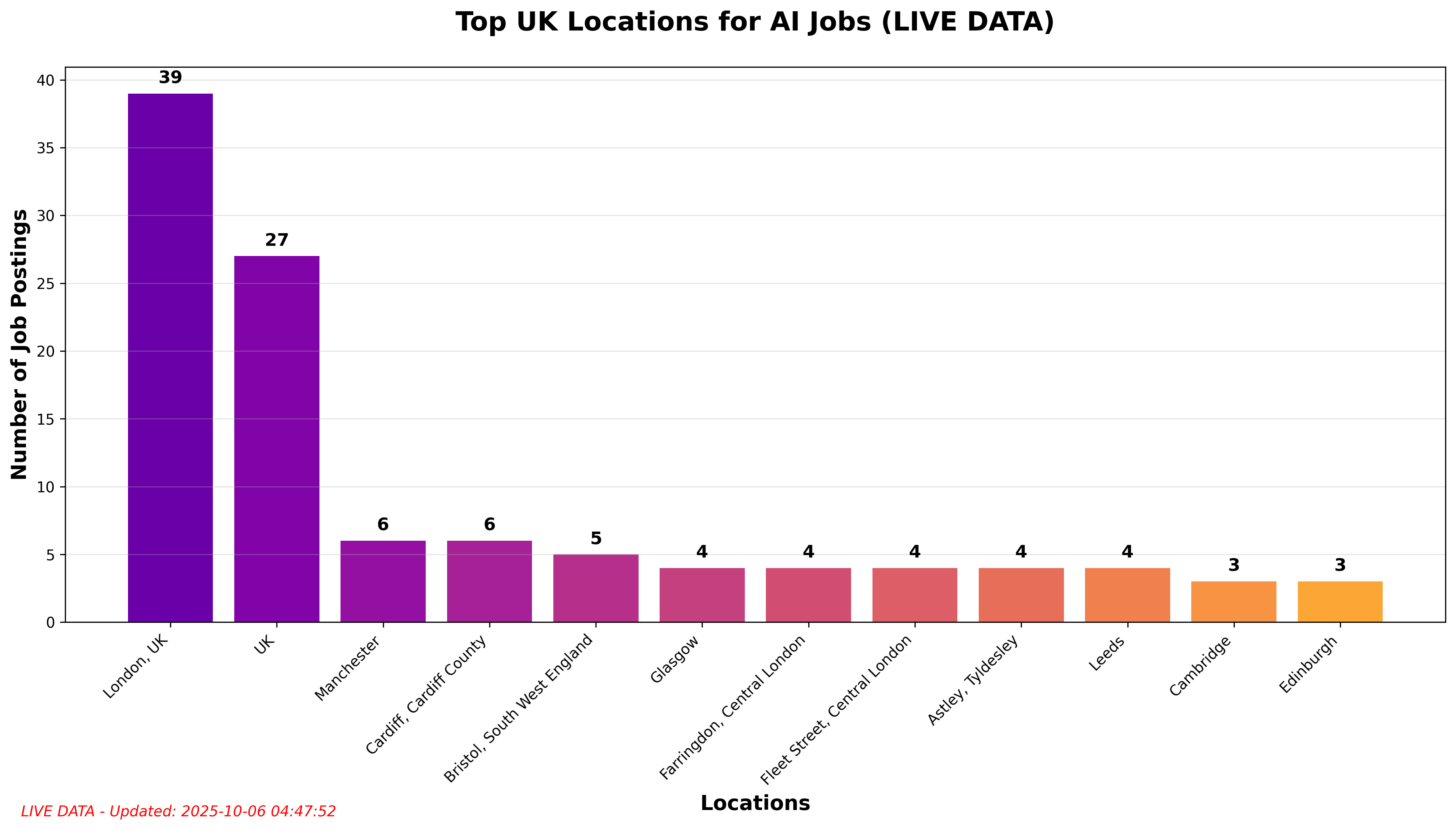 Location Distribution