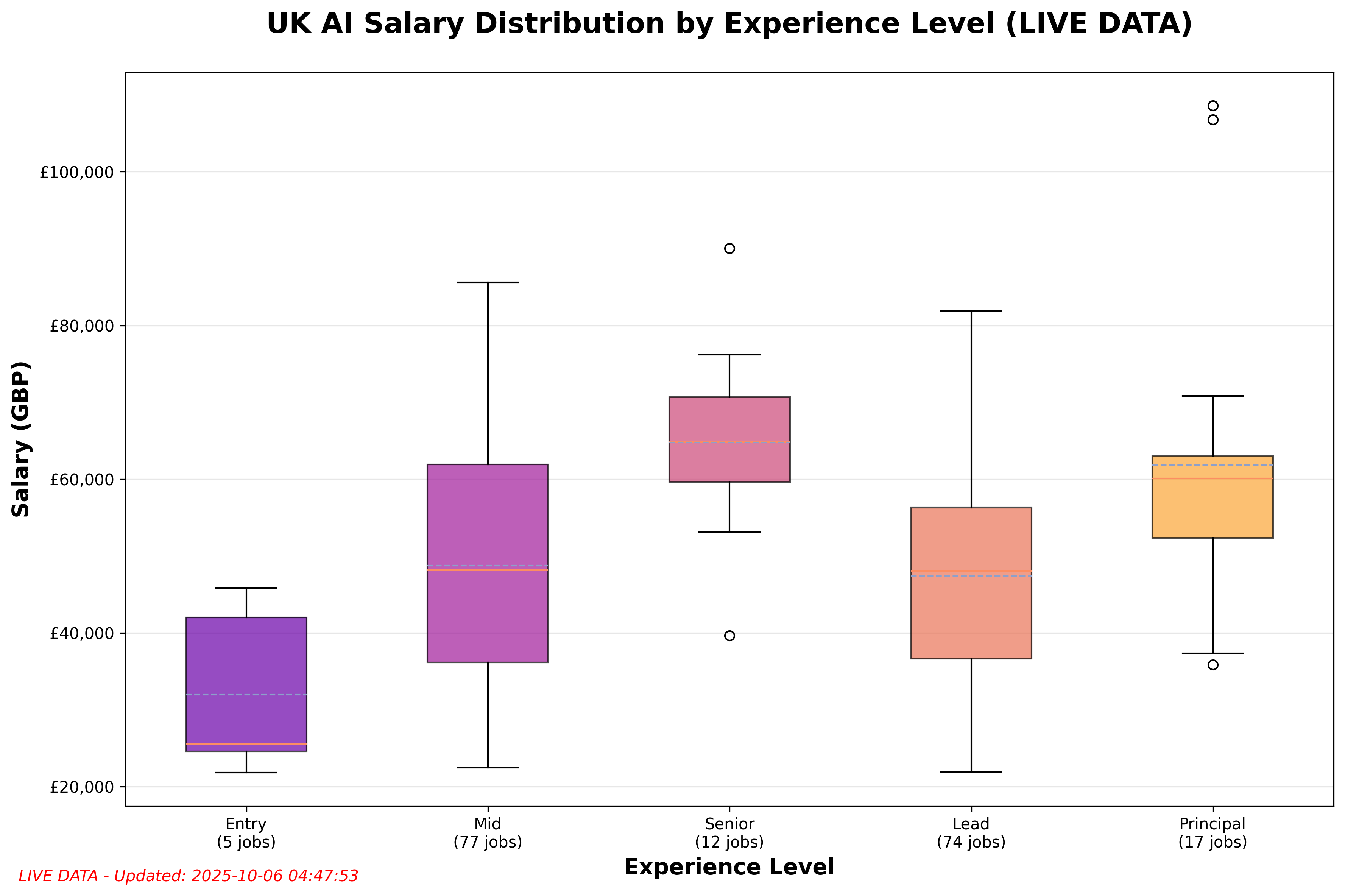 Salary by Experience