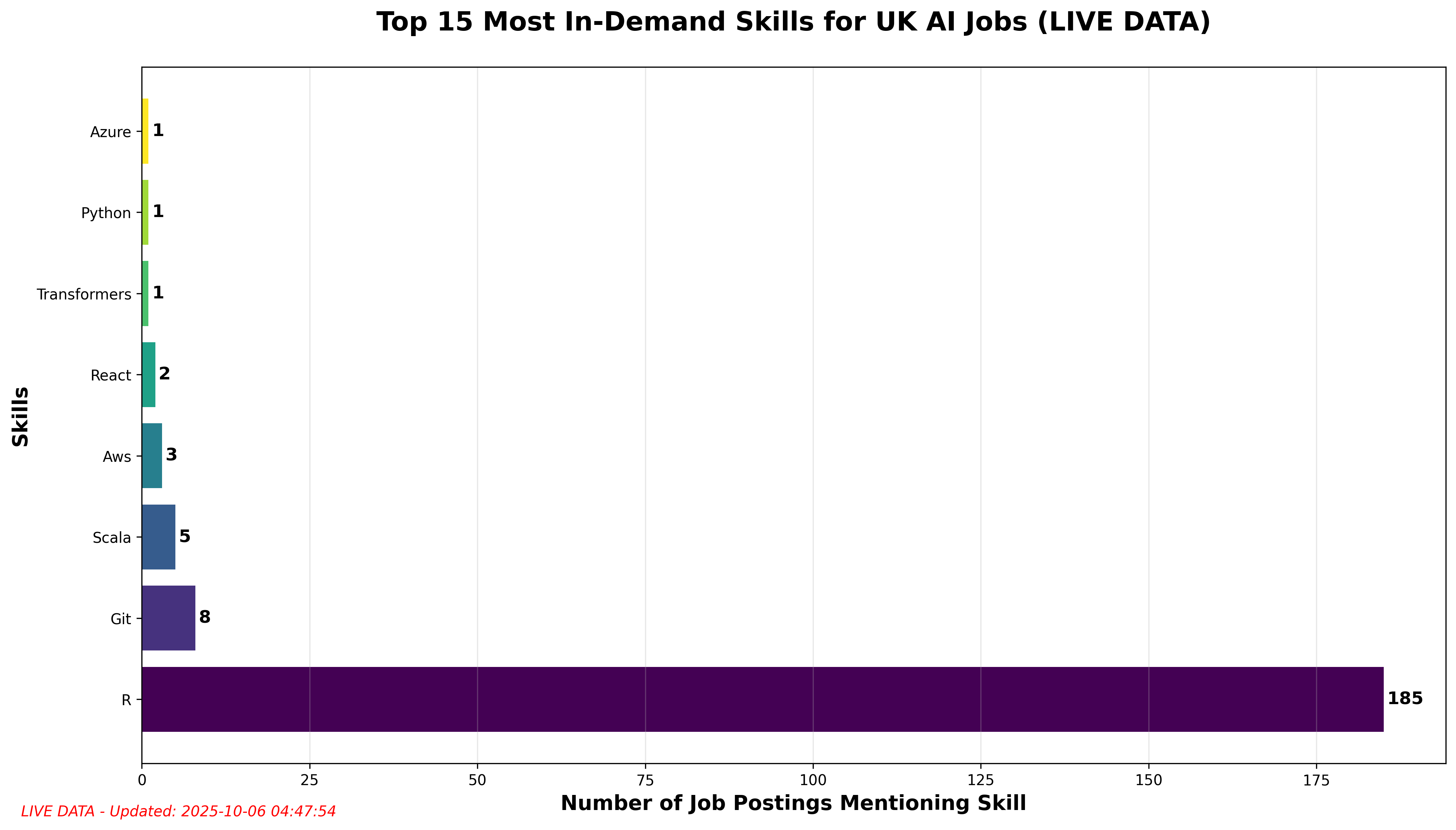 Required Skills