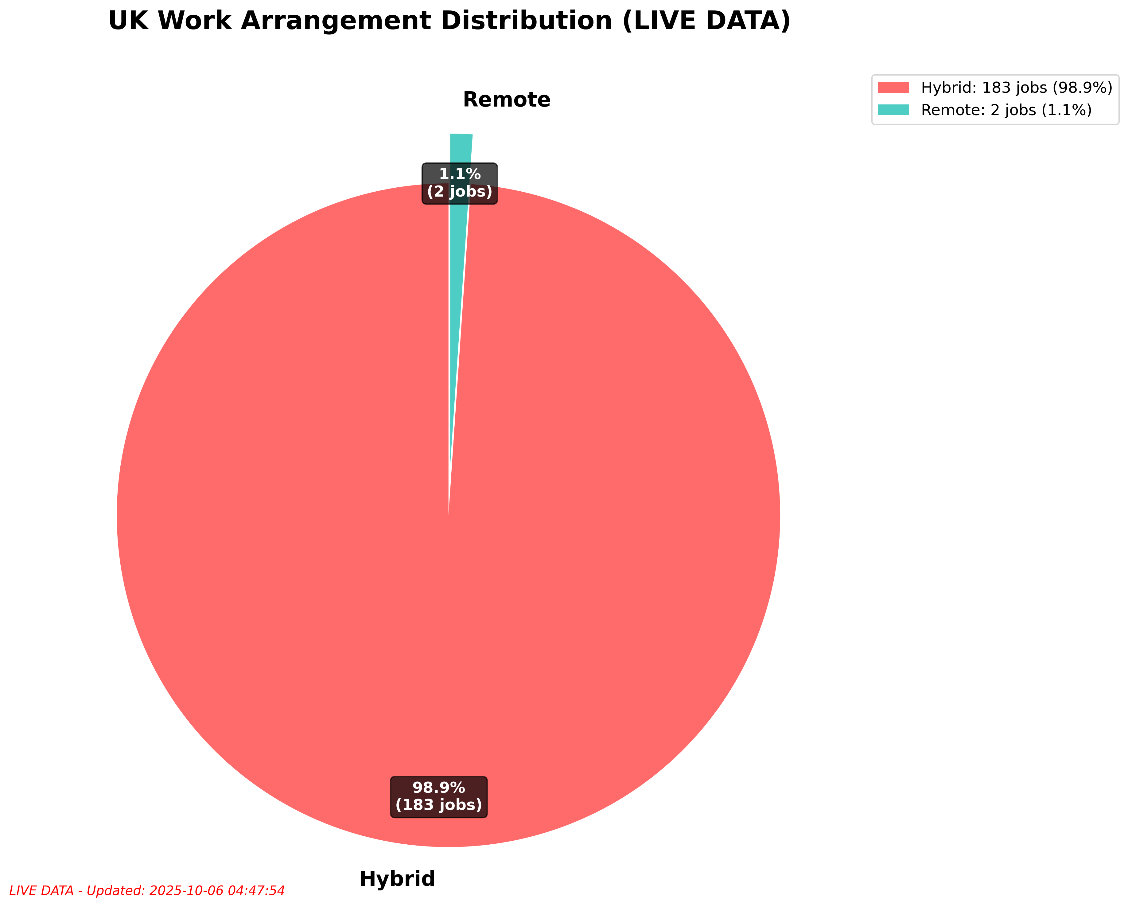 Work Type Distribution