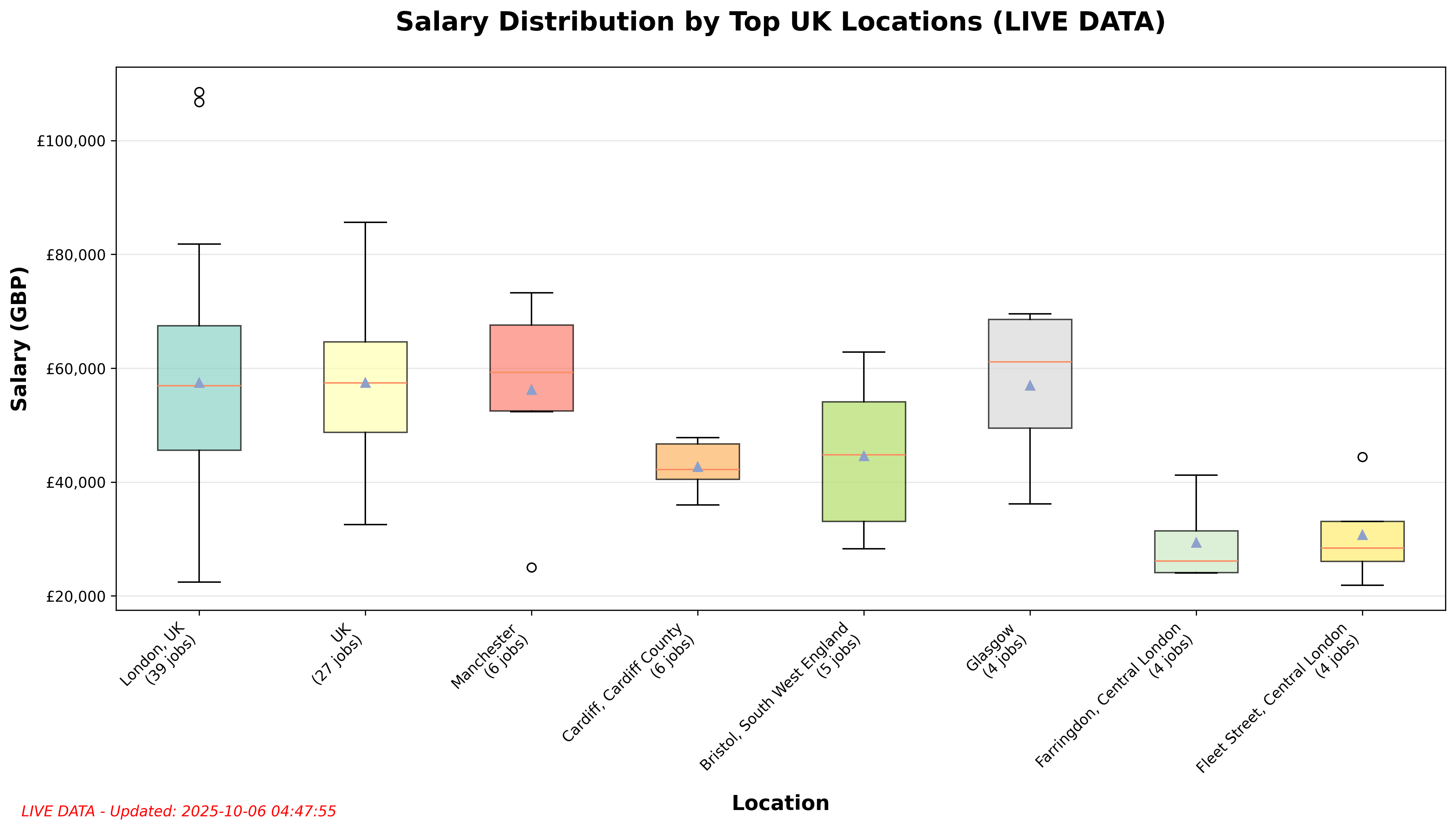 Salary by Location