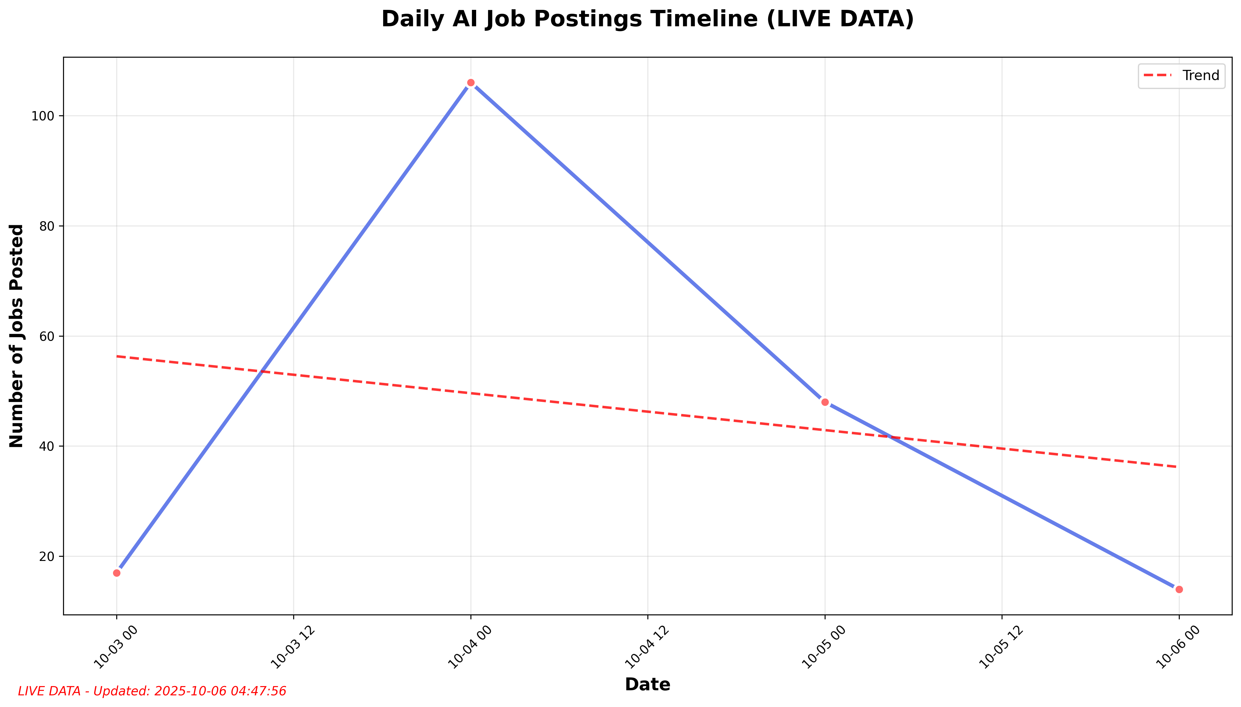Posting Timeline