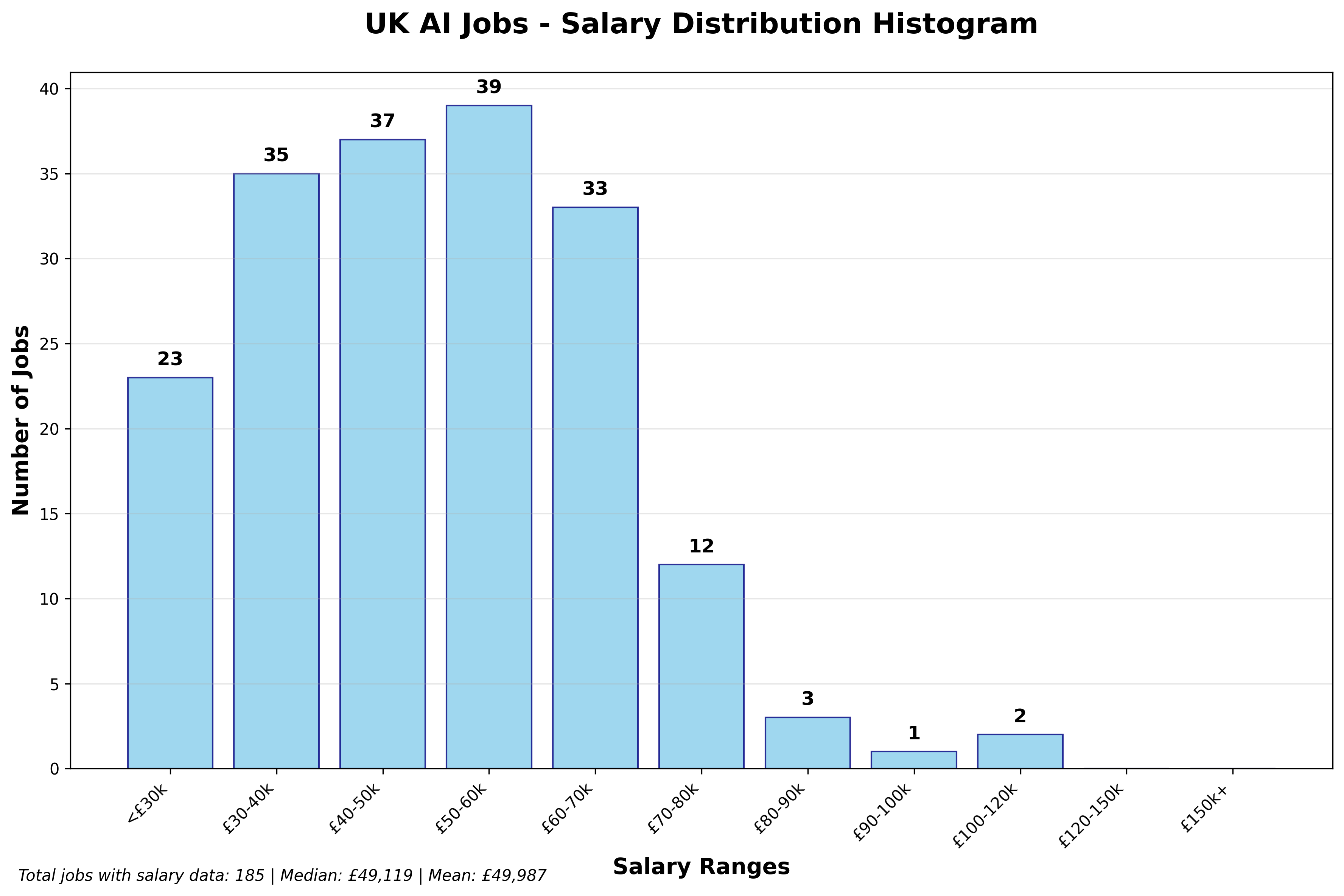 Salary Histogram
