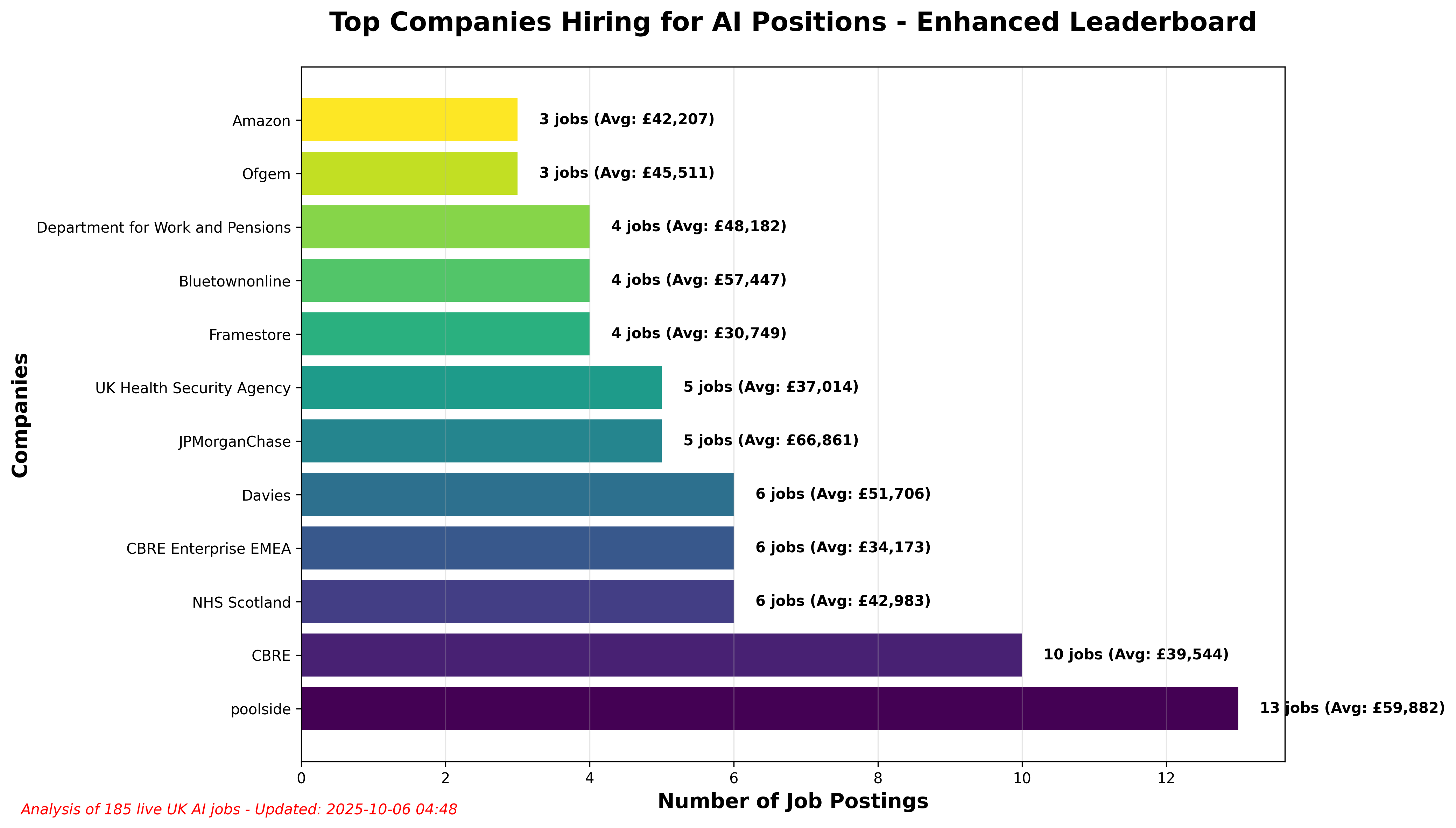 Top Companies Leaderboard
