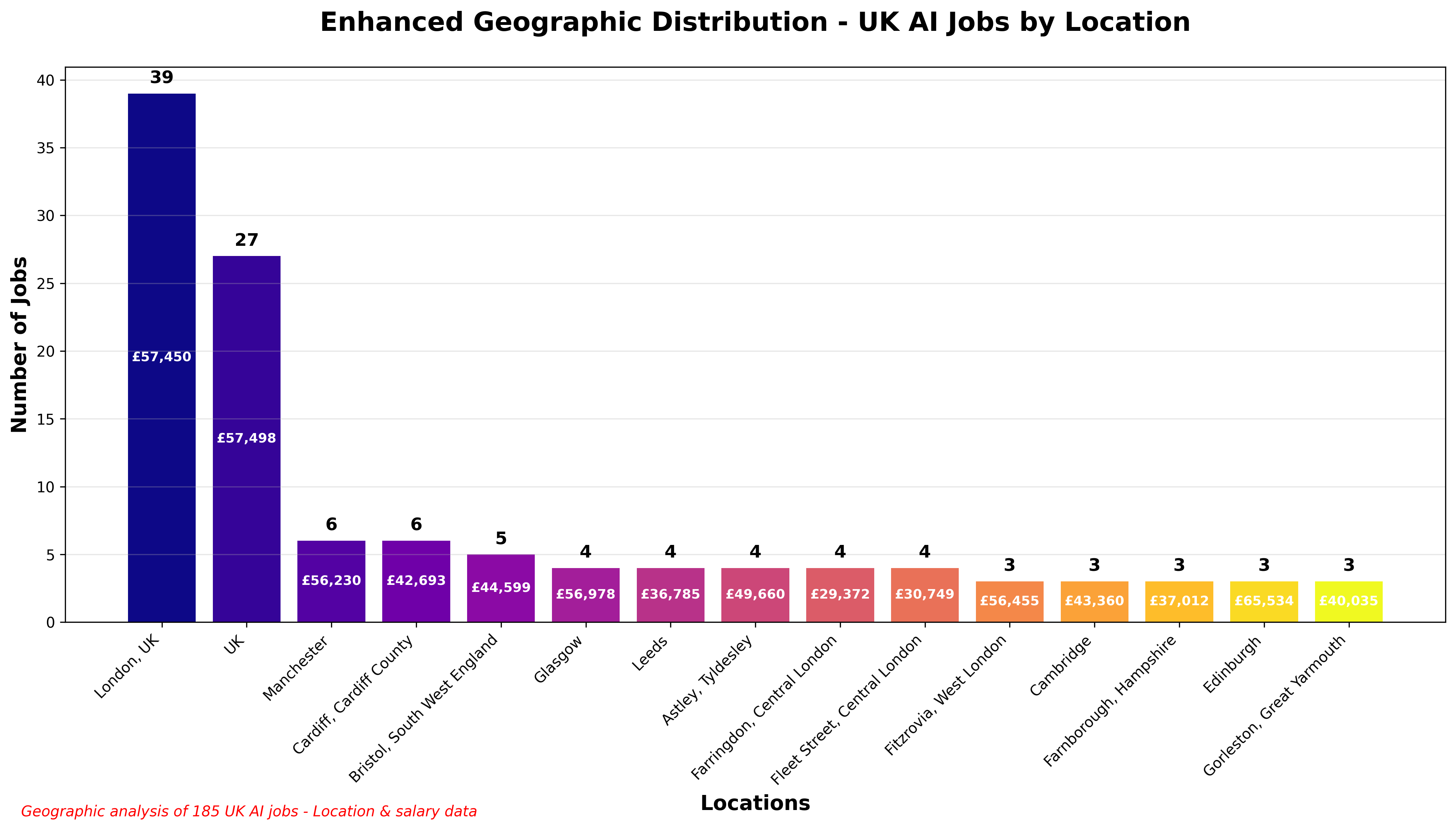 Geographic Distribution