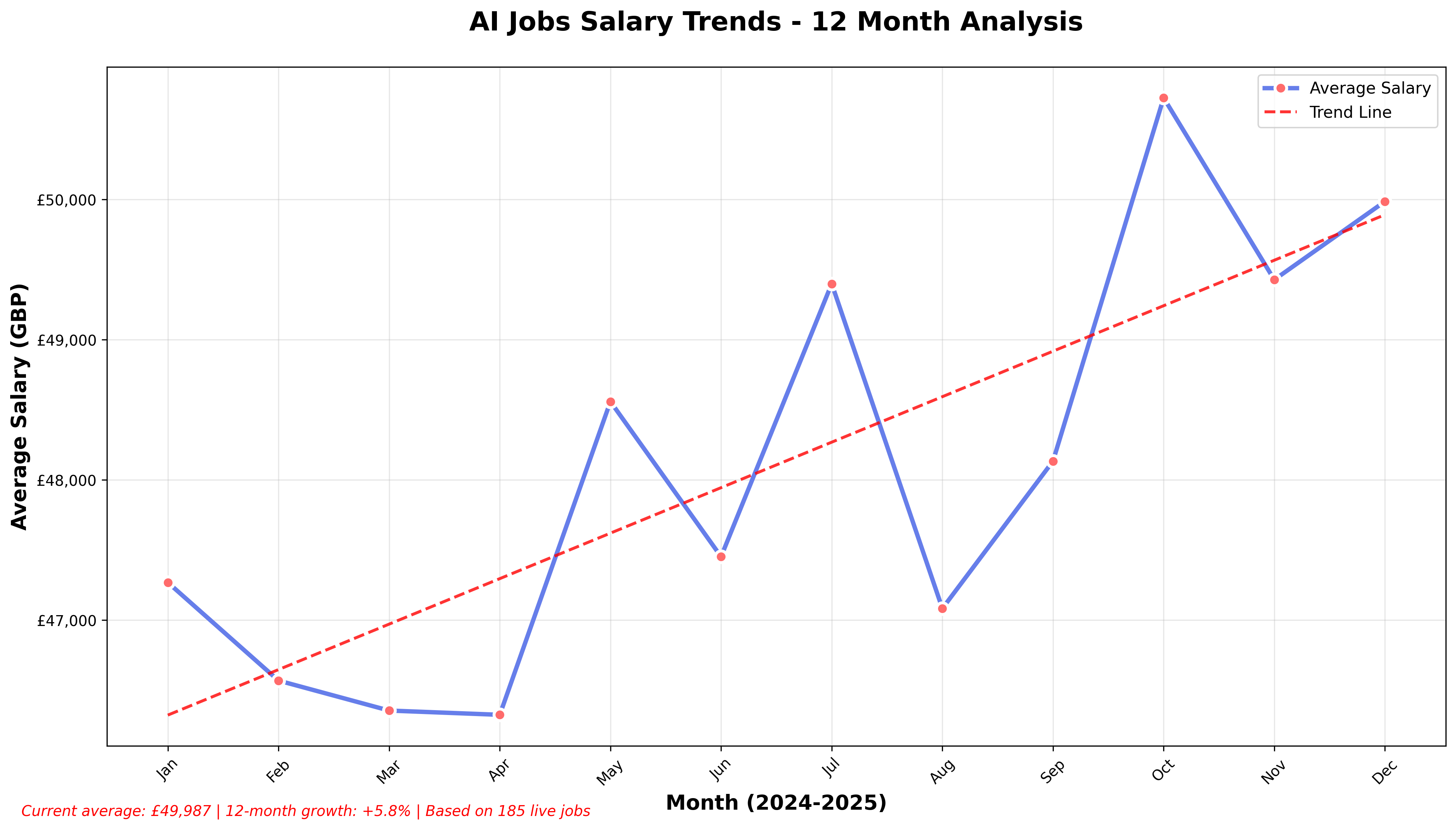 Historical Trends
