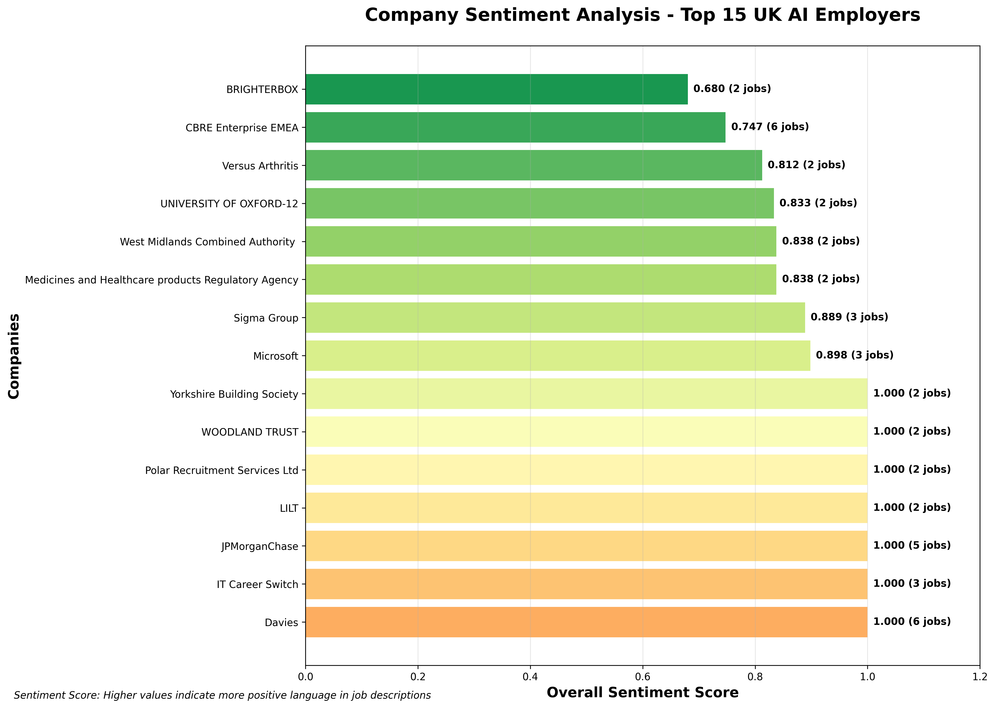 Company Sentiment Ranking