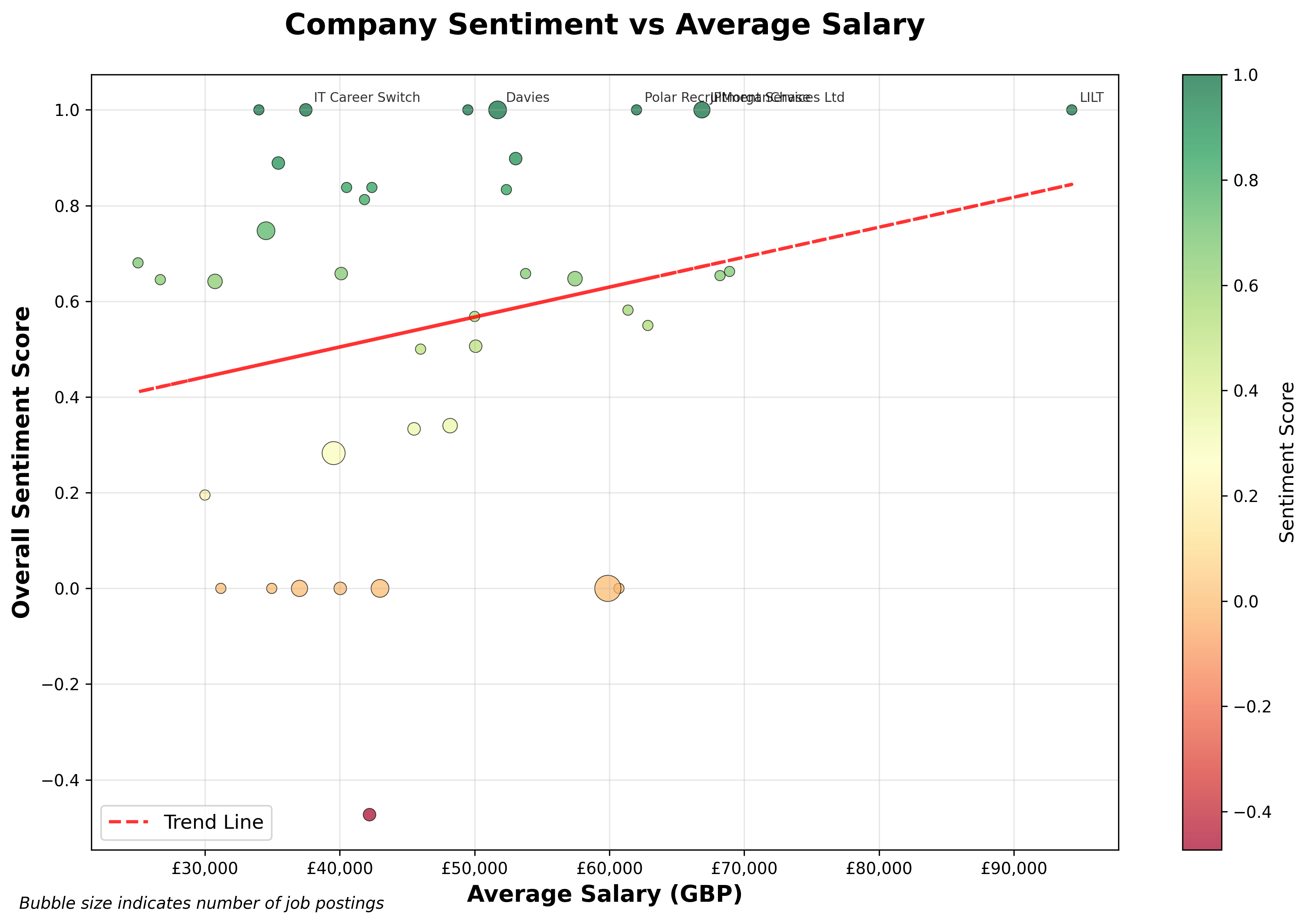 Sentiment vs Salary