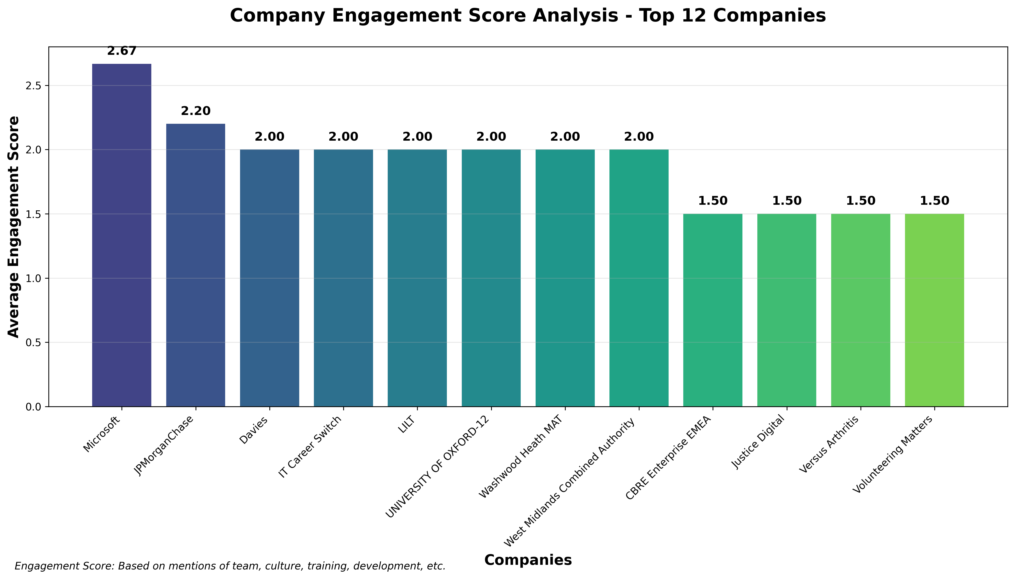 Engagement Scores