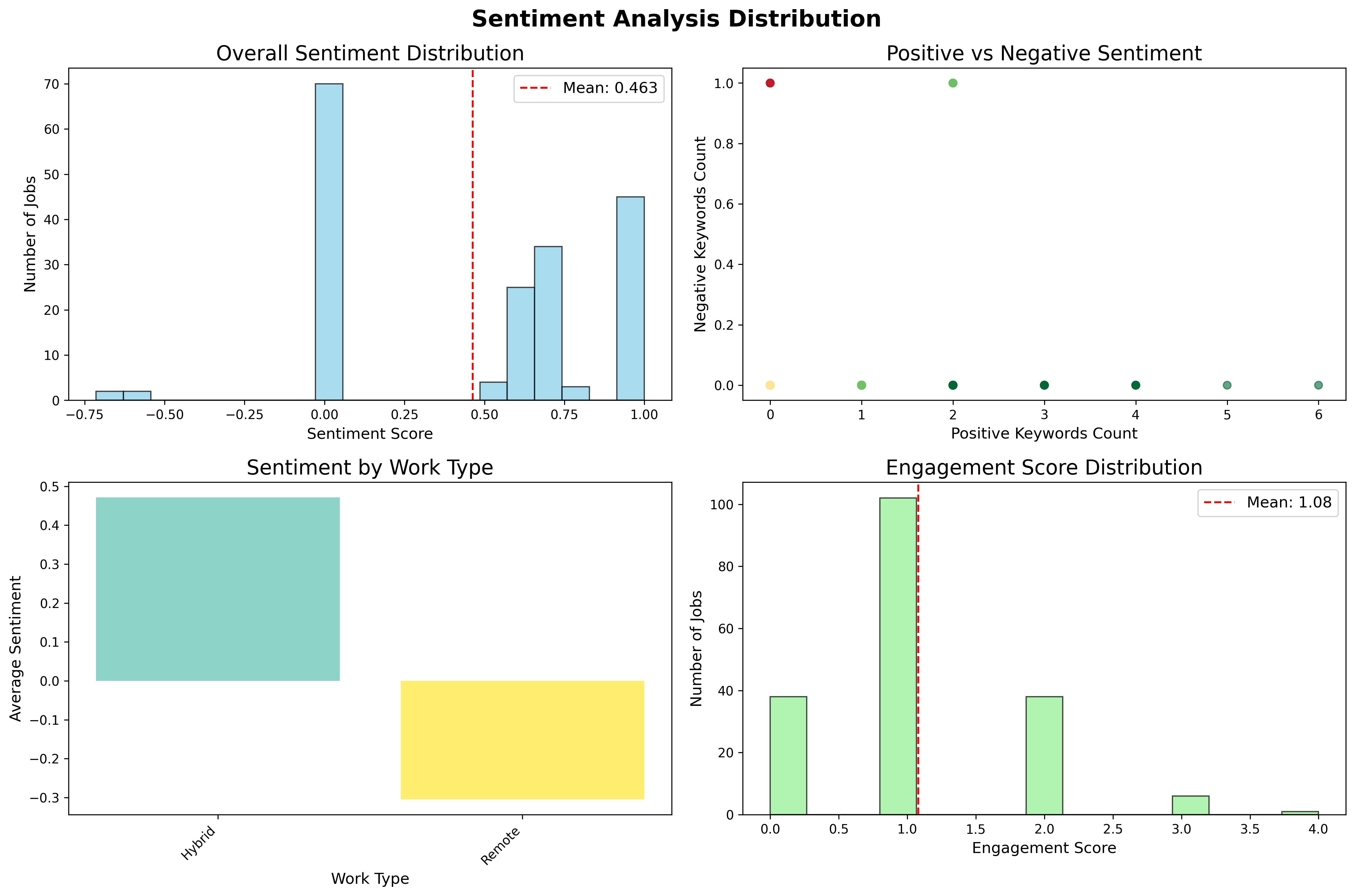 Sentiment Distribution